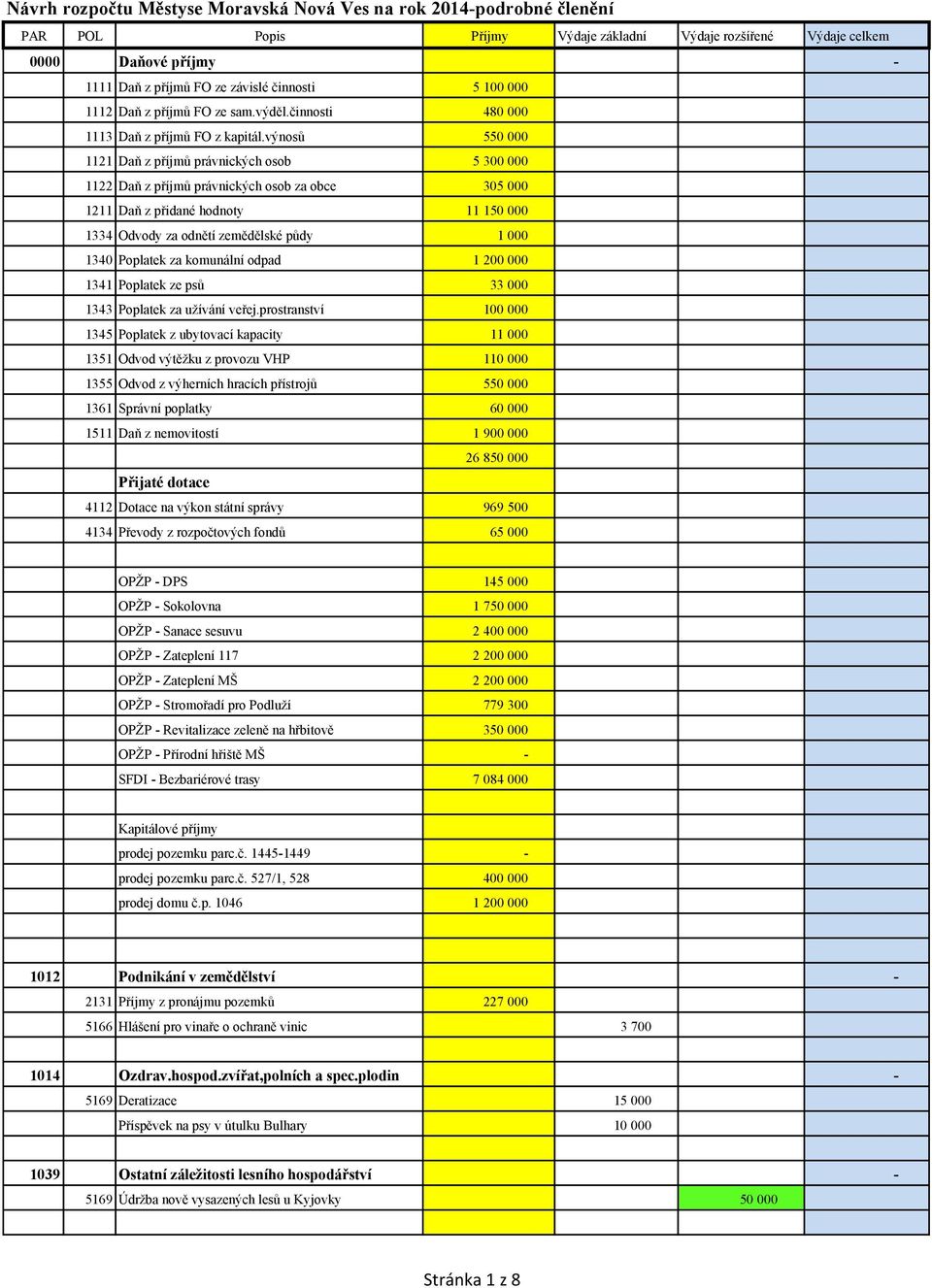 výnosů 550 000 1121 Daň z příjmů právnických osob 5 300 000 1122 Daň z příjmů právnických osob za obce 305 000 1211 Daň z přidané hodnoty 11 150 000 1334 Odvody za odnětí zemědělské půdy 1 000 1340