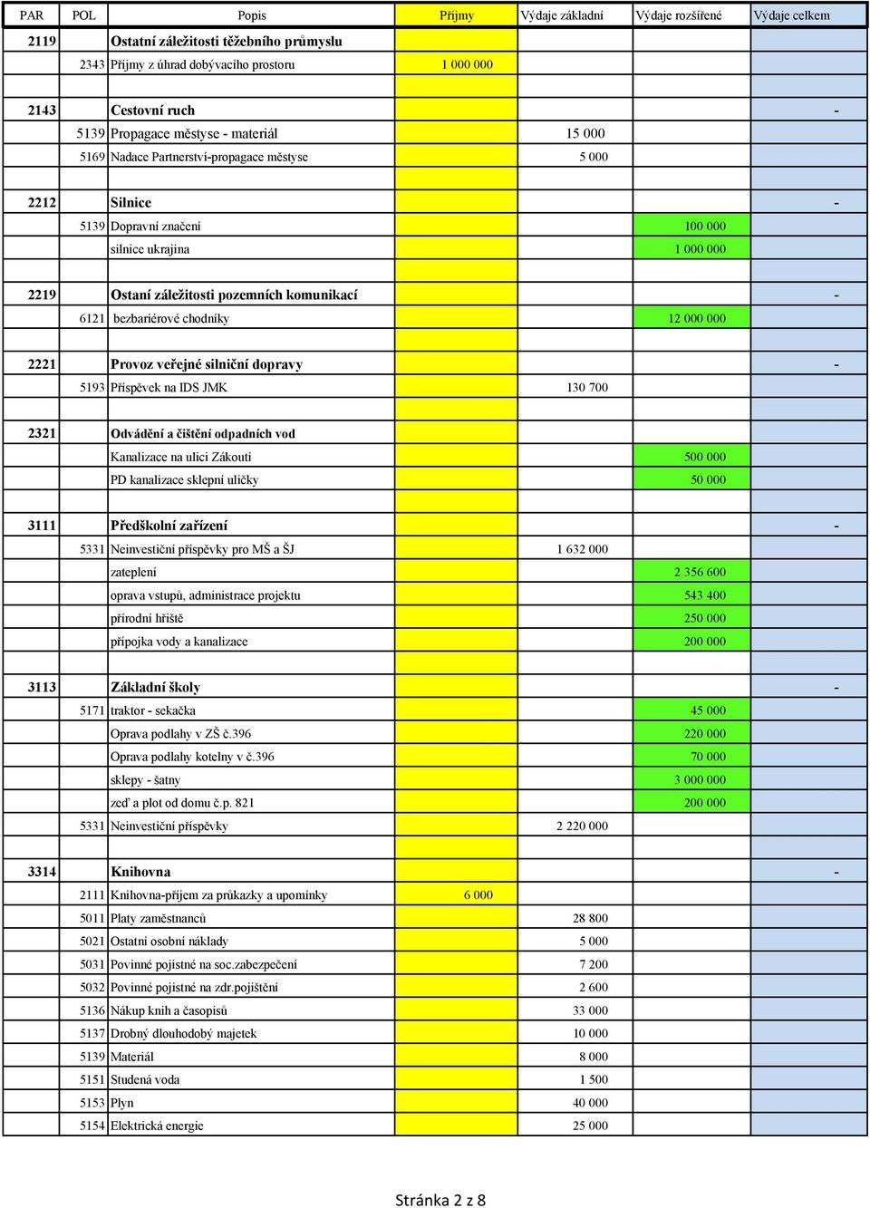 5193 Příspěvek na IDS JMK 130 700 2321 Odvádění a čištění odpadních vod Kanalizace na ulici Zákoutí 500 000 PD kanalizace sklepní uličky 50 000 3111 Předškolní zařízení - 5331 Neinvestiční příspěvky