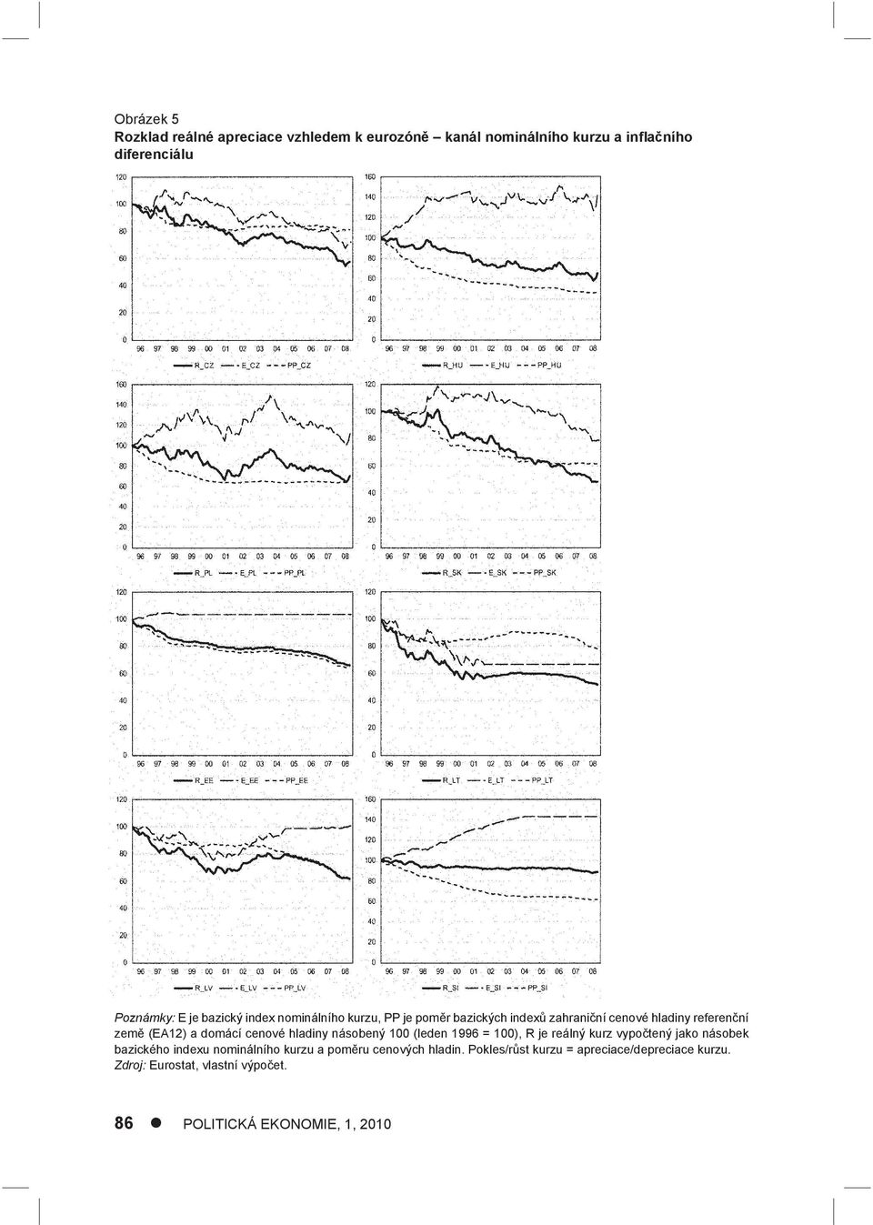 cenové hladiny násobený 100 (leden 1996 = 100), R je reálný kurz vypočtený jako násobek bazického indexu nominálního kurzu a