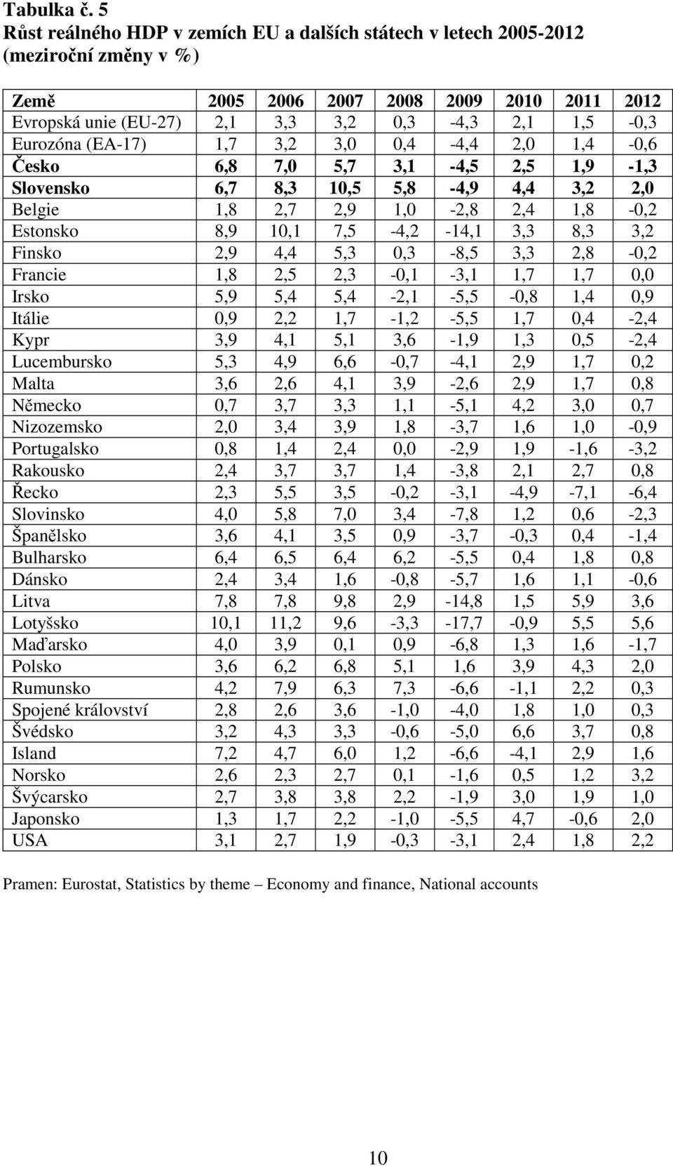 (EA-17) 1,7 3,2 3,0 0,4-4,4 2,0 1,4-0,6 Česko 6,8 7,0 5,7 3,1-4,5 2,5 1,9-1,3 Slovensko 6,7 8,3 10,5 5,8-4,9 4,4 3,2 2,0 Belgie 1,8 2,7 2,9 1,0-2,8 2,4 1,8-0,2 Estonsko 8,9 10,1 7,5-4,2-14,1 3,3 8,3