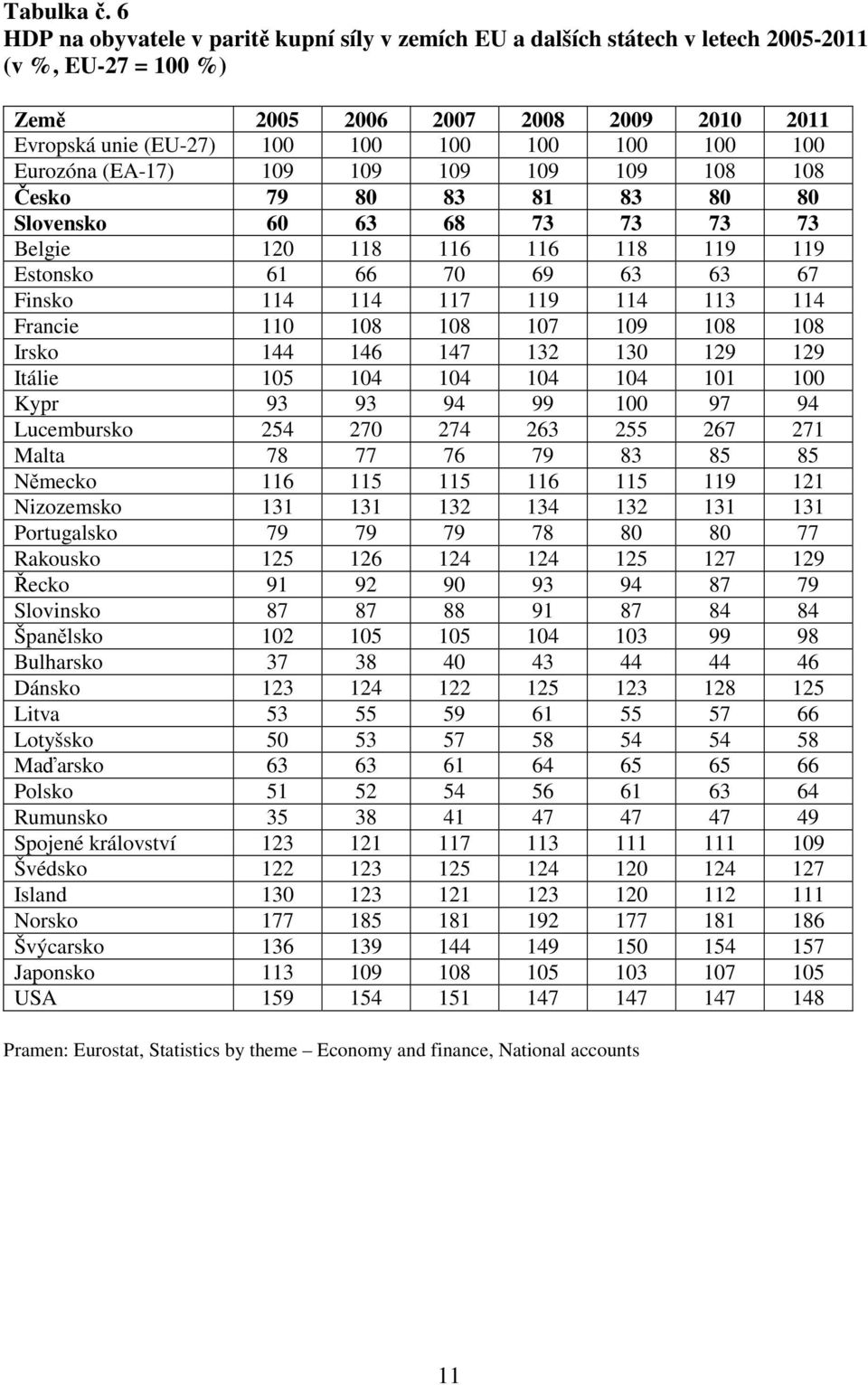 Eurozóna (EA-17) 109 109 109 109 109 108 108 Česko 79 80 83 81 83 80 80 Slovensko 60 63 68 73 73 73 73 Belgie 120 118 116 116 118 119 119 Estonsko 61 66 70 69 63 63 67 Finsko 114 114 117 119 114 113