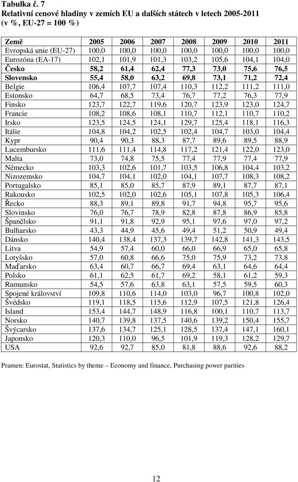 100,0 Eurozóna (EA-17) 102,1 101,9 101,3 103,2 105,6 104,1 104,0 Česko 58,2 61,4 62,4 77,3 73,0 75,6 76,5 Slovensko 55,4 58,0 63,2 69,8 73,1 71,2 72,4 Belgie 106,4 107,7 107,4 110,3 112,2 111,2 111,0