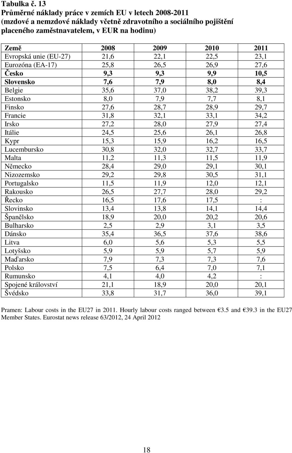 Evropská unie (EU-27) 21,6 22,1 22,5 23,1 Eurozóna (EA-17) 25,8 26,5 26,9 27,6 Česko 9,3 9,3 9,9 10,5 Slovensko 7,6 7,9 8,0 8,4 Belgie 35,6 37,0 38,2 39,3 Estonsko 8,0 7,9 7,7 8,1 Finsko 27,6 28,7