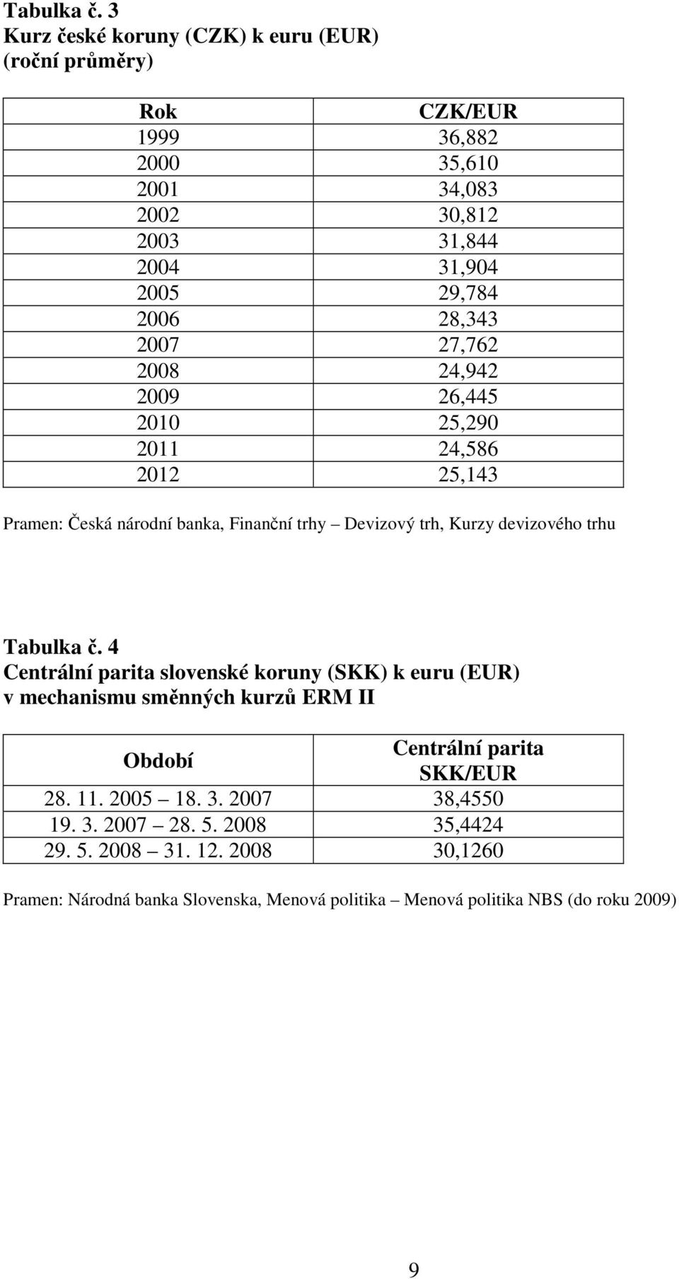 28,343 2007 27,762 2008 24,942 2009 26,445 2010 25,290 2011 24,586 2012 25,143 Pramen: Česká národní banka, Finanční trhy Devizový trh, Kurzy devizového trhu  4