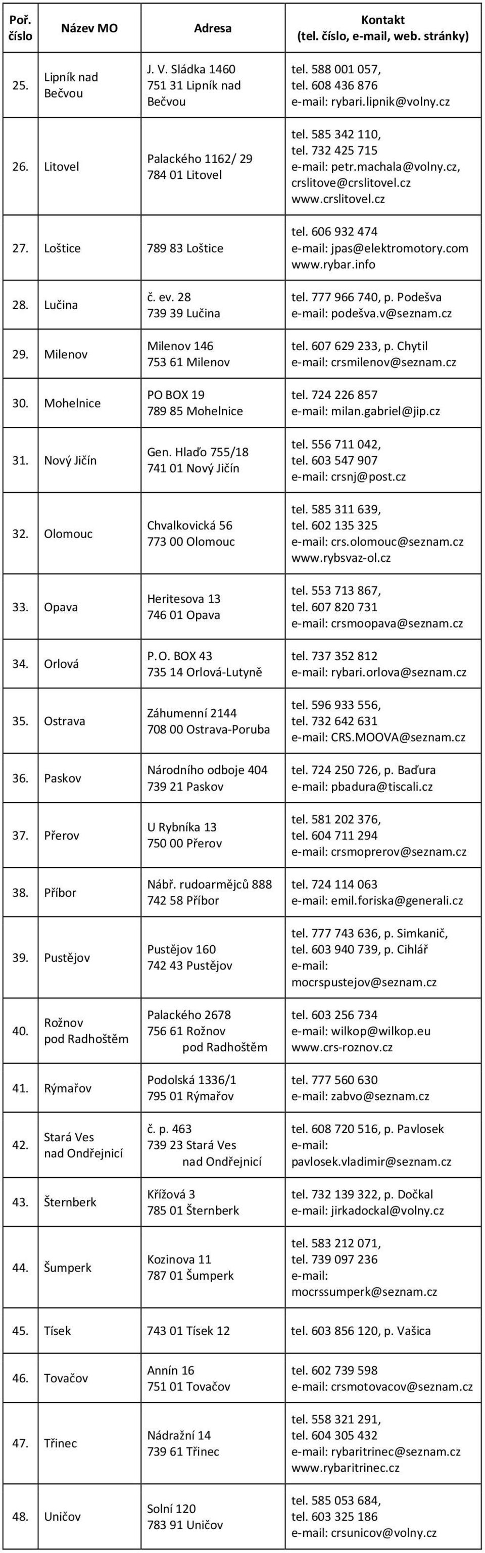 606 932 474 e-mail: jpas@elektromotory.com www.rybar.info 28. Lučina 29. Milenov 30. Mohelnice 31. Nový Jičín 32. Olomouc 33. Opava 34. Orlová 35. Ostrava 36. Paskov 37. Přerov 38. Příbor 39.