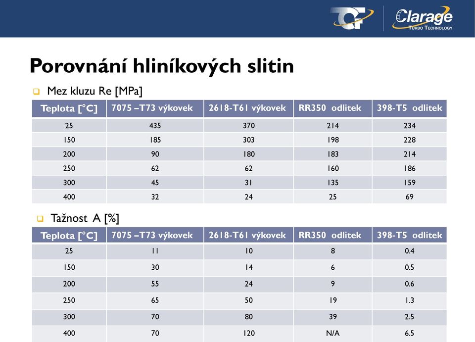 31 135 159 400 32 24 25 69 Tažnost A [%] Teplota [ C] 7075 T73 výkovek 2618-T61 výkovek RR350 odlitek