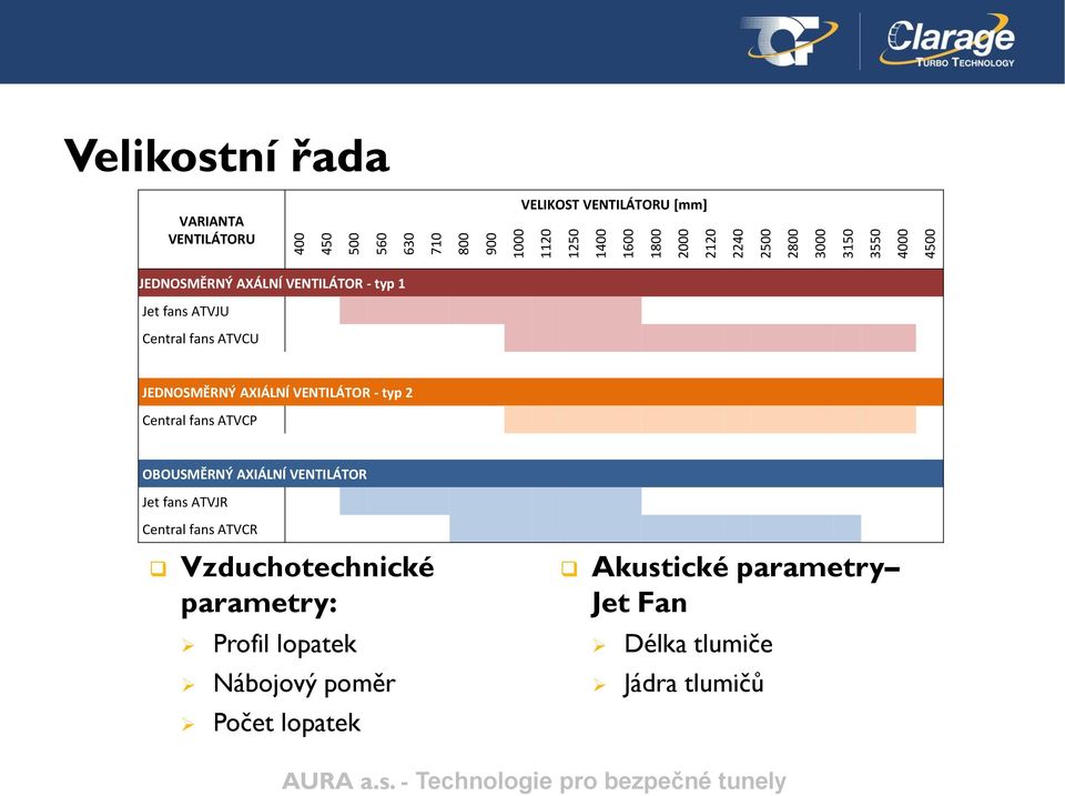 JEDNOSMĚRNÝ AXIÁLNÍ VENTILÁTOR - typ 2 Central fans ATVCP OBOUSMĚRNÝ AXIÁLNÍ VENTILÁTOR Jet fans ATVJR Central fans ATVCR