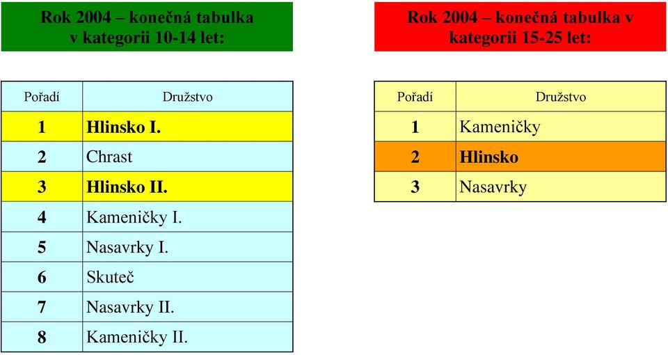 Hlinsko I. 1 Kameničky 2 Chrast 2 Hlinsko 3 Hlinsko II.