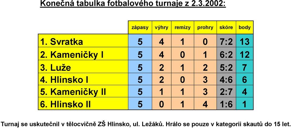 Hlinsko I 5 2 0 3 4:6 6 5. Kameničky II 5 1 1 3 2:7 4 6.