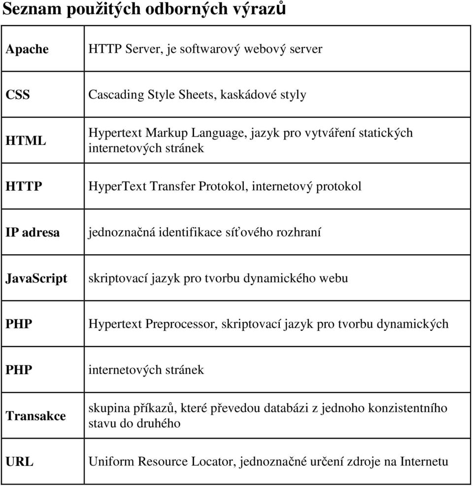 rozhraní JavaScript skriptovací jazyk pro tvorbu dynamického webu PHP Hypertext Preprocessor, skriptovací jazyk pro tvorbu dynamických PHP Transakce URL