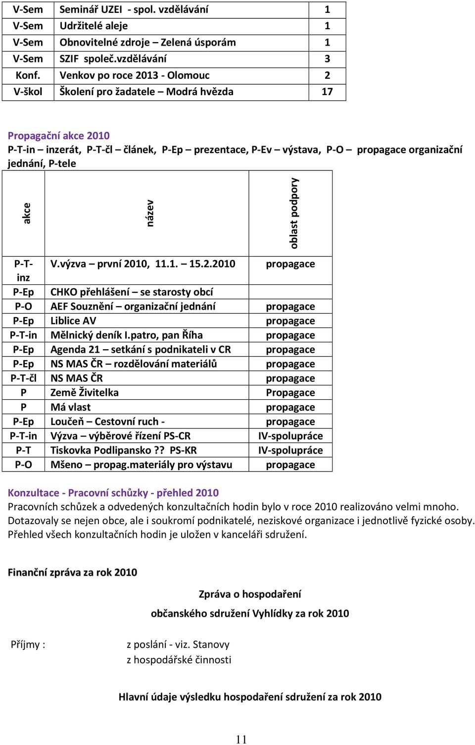 P-tele akce název oblast podpory P-Tinz V.výzva první 20