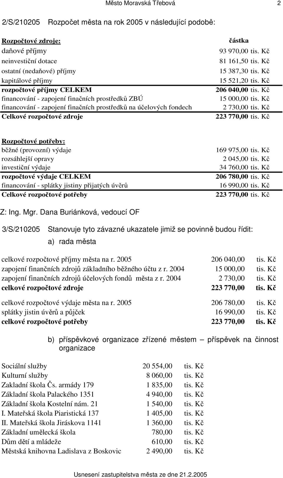 Kč 15 387,30 tis. Kč 15 521,20 tis. Kč 206 040,00 tis. Kč 15 000,00 tis. Kč 2 730,00 tis. Kč 223 770,00 tis.