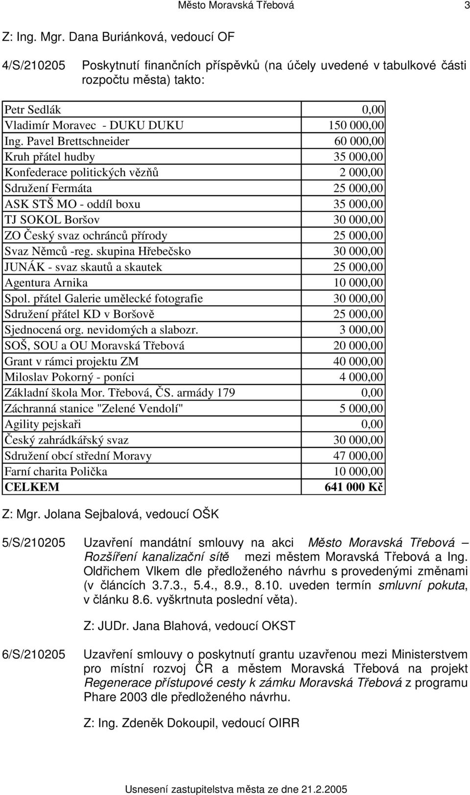 Pavel Brettschneider 60 000,00 Kruh přátel hudby 35 000,00 Konfederace politických vězňů 2 000,00 Sdružení Fermáta 25 000,00 ASK STŠ MO - oddíl boxu 35 000,00 TJ SOKOL Boršov 30 000,00 ZO Český svaz