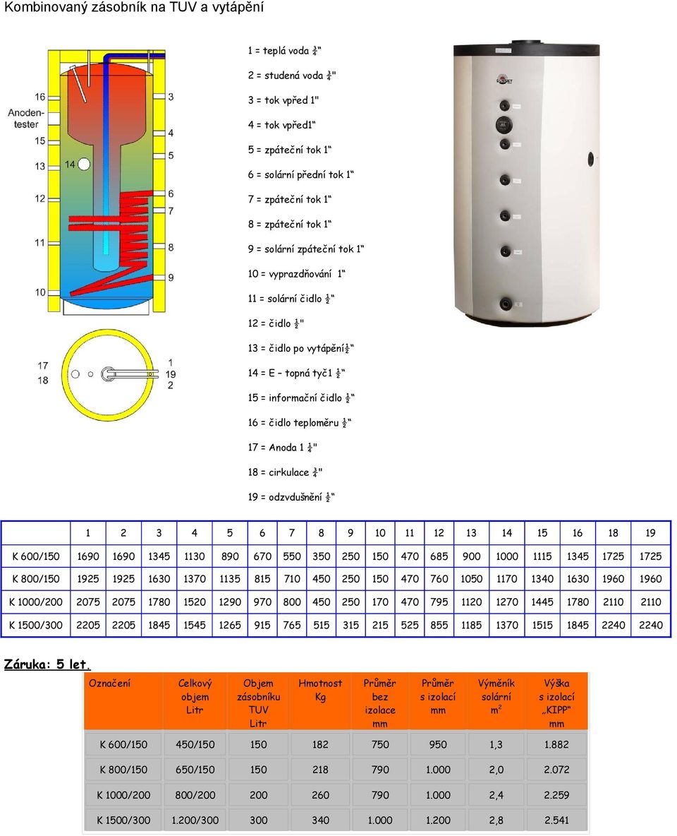 cirkulace ¾" 19 = odzvdušnění ½ 1 2 3 4 5 6 7 8 9 10 11 12 13 14 15 16 18 19 K 600/150 1690 1690 1345 1130 890 670 550 350 250 150 470 685 900 1000 1115 1345 1725 1725 K 800/150 1925 1925 1630 1370