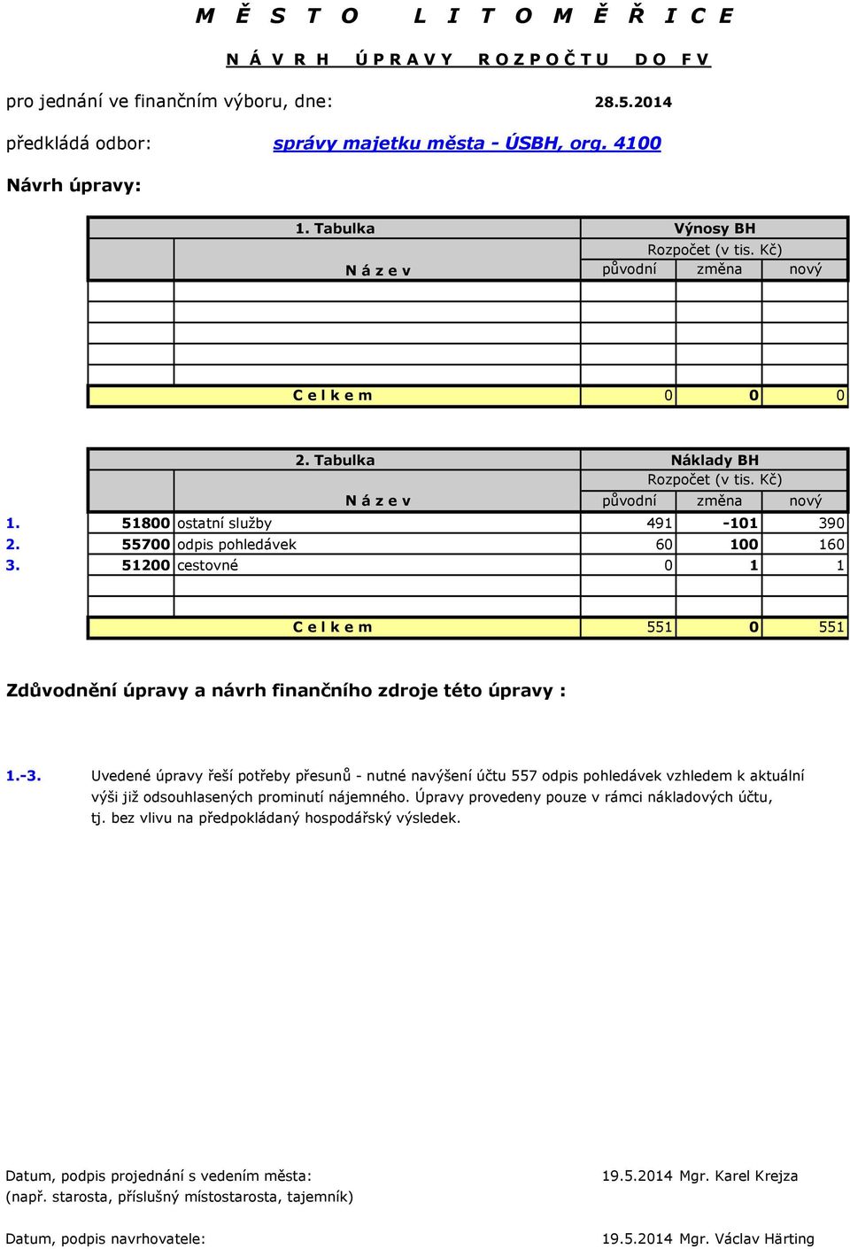 55700 odpis pohledávek 60 100 160 3. 51200 cestovné 0 1 1 C e l k e m 551 0 551 Zdůvodnění úpravy a návrh finančního zdroje této úpravy : 1.-3.