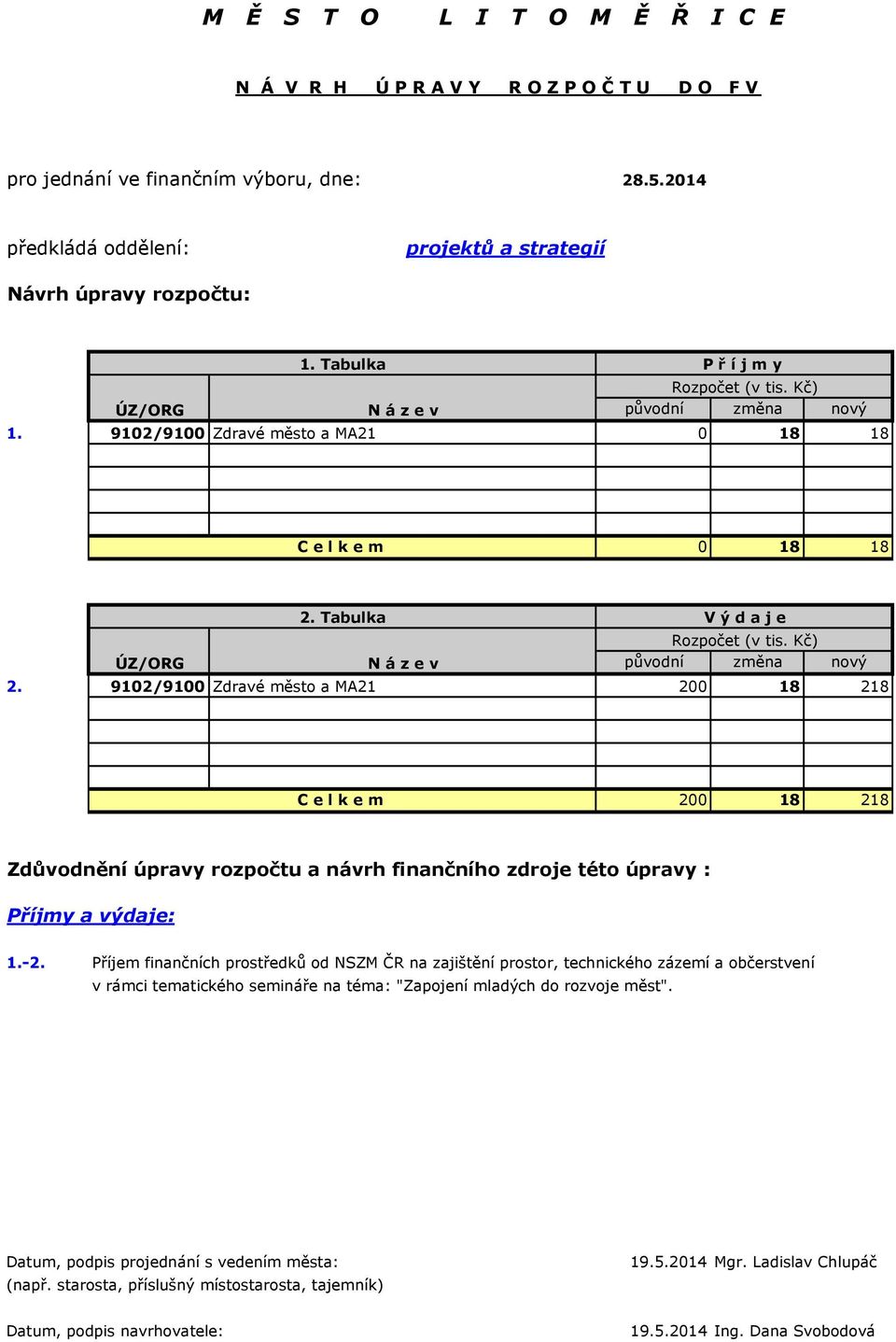 Kč) ÚZ/ORG N á z e v původní změna nový 2. 9102/9100 Zdravé město a MA21 200 18 218 C e l k e m 200 18 218 Zdůvodnění úpravy rozpočtu a návrh finančního zdroje této úpravy : Příjmy a výdaje: 1.-2.