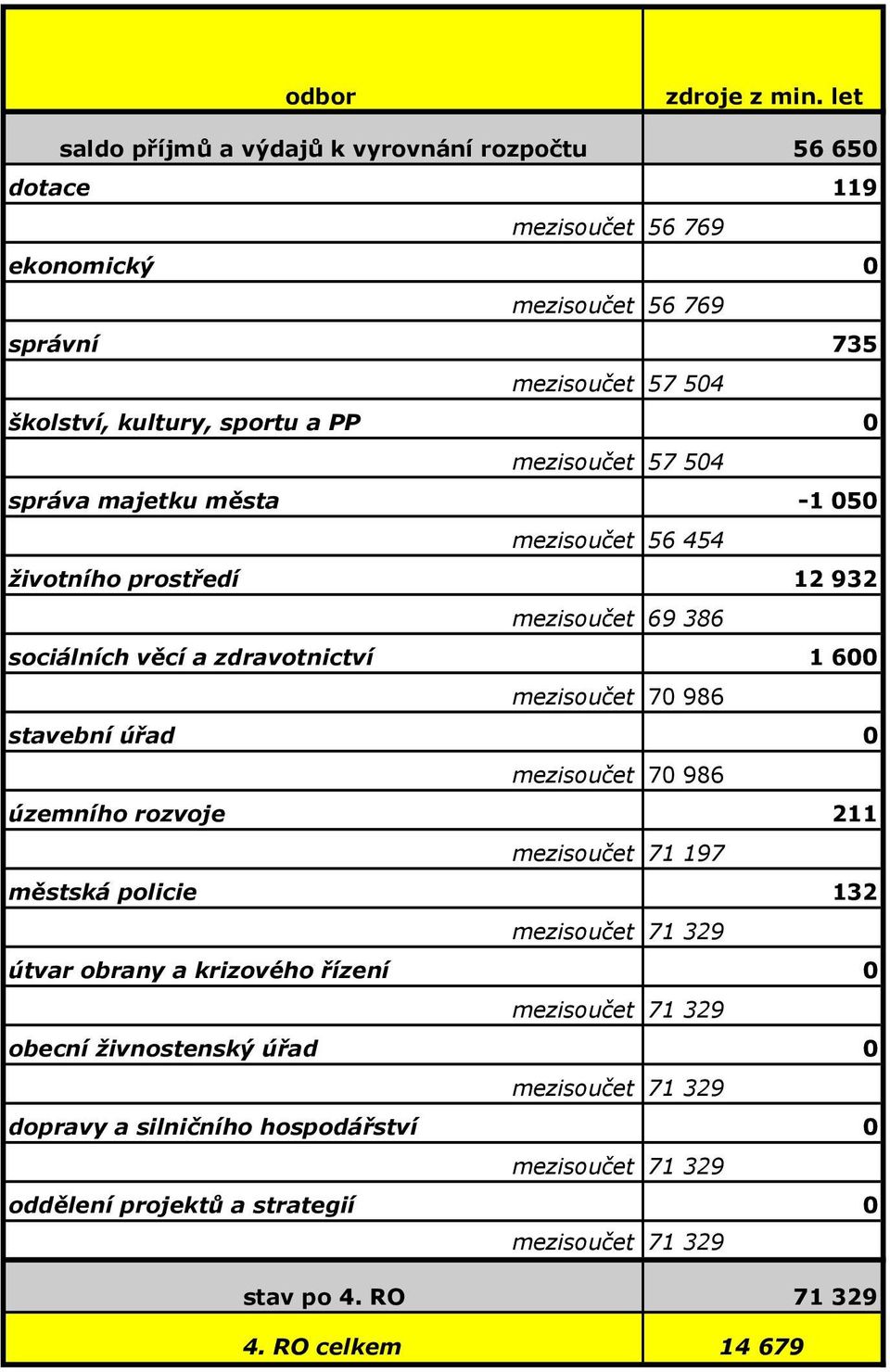 mezisoučet 57504 správa majetku města -1050 mezisoučet 56454 životního prostředí 12932 mezisoučet 69386 sociálních věcí a zdravotnictví 1600 mezisoučet 70986 stavební úřad 0