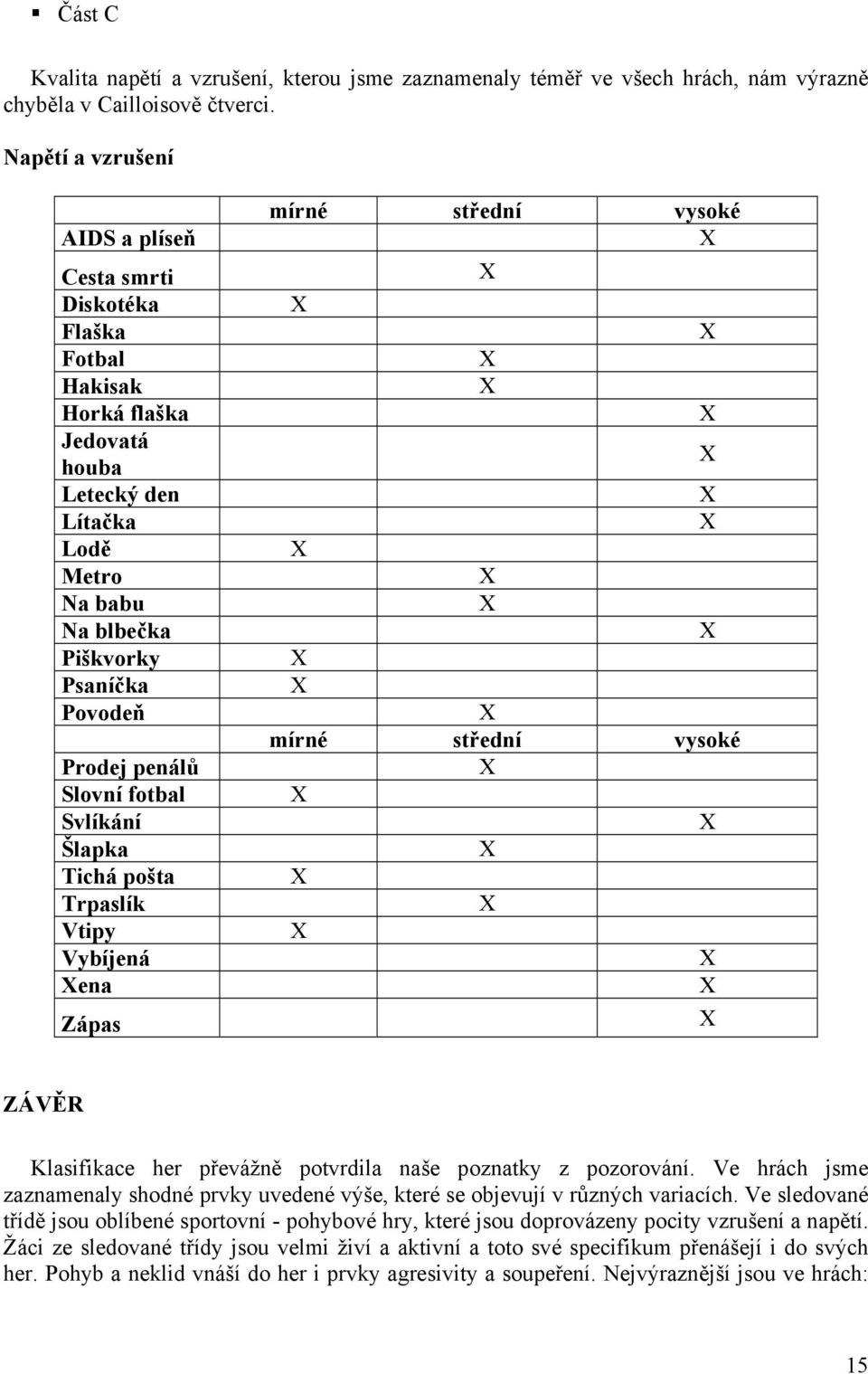 Slovní fotbal Svlíkání Šlapka Tichá pošta Trpaslík Vtipy Vybíjená ena Zápas mírné střední vysoké mírné střední vysoké ZÁVĚR Klasifikace her převážně potvrdila naše poznatky z pozorování.
