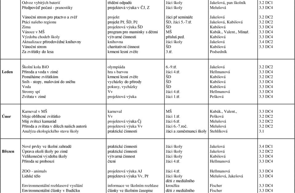 2 DC2 Zima projektová výuka ŠD ŠD Kubišová 3.3 DC4 Vánoce v MŠ program pro maminky s dětmi MŠ Kubák., Valent., Minař. 3.3 DC4 Výzdoba chodeb školy výtvarné činnosti přísluš.ped. Kubišová 3.3 DC4 Aktualizace přírodovědné knihovny knihovna žáci školy Jakešová 3.