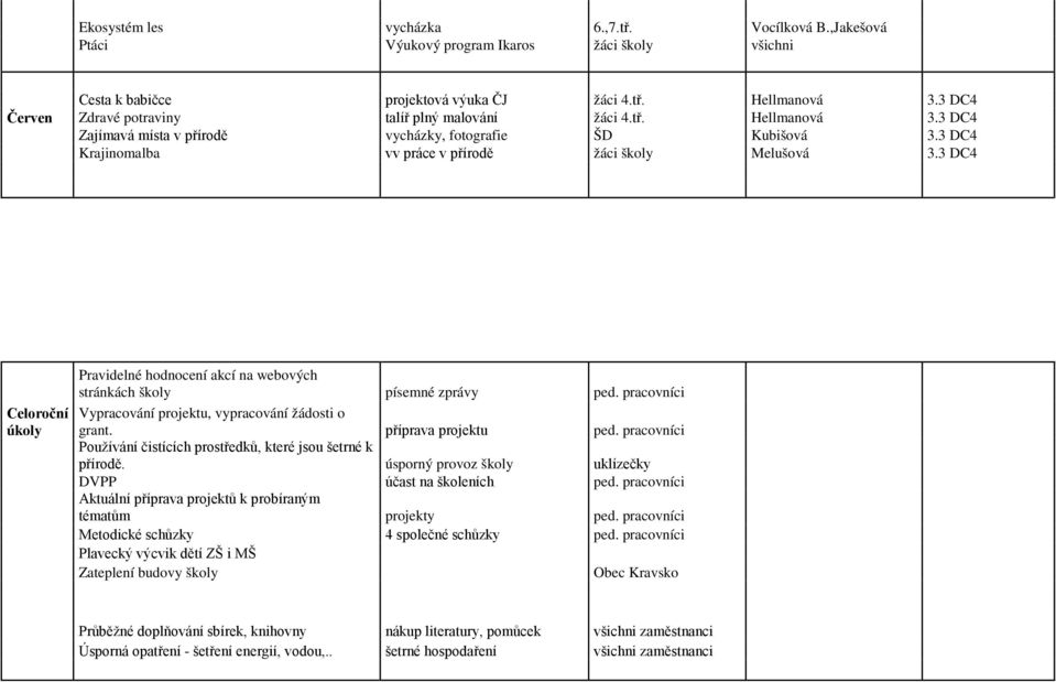 3 DC4 Celoroční úkoly Pravidelné hodnocení akcí na webových stránkách školy písemné zprávy ped. pracovníci Vypracování projektu, vypracování žádosti o grant. příprava projektu ped.