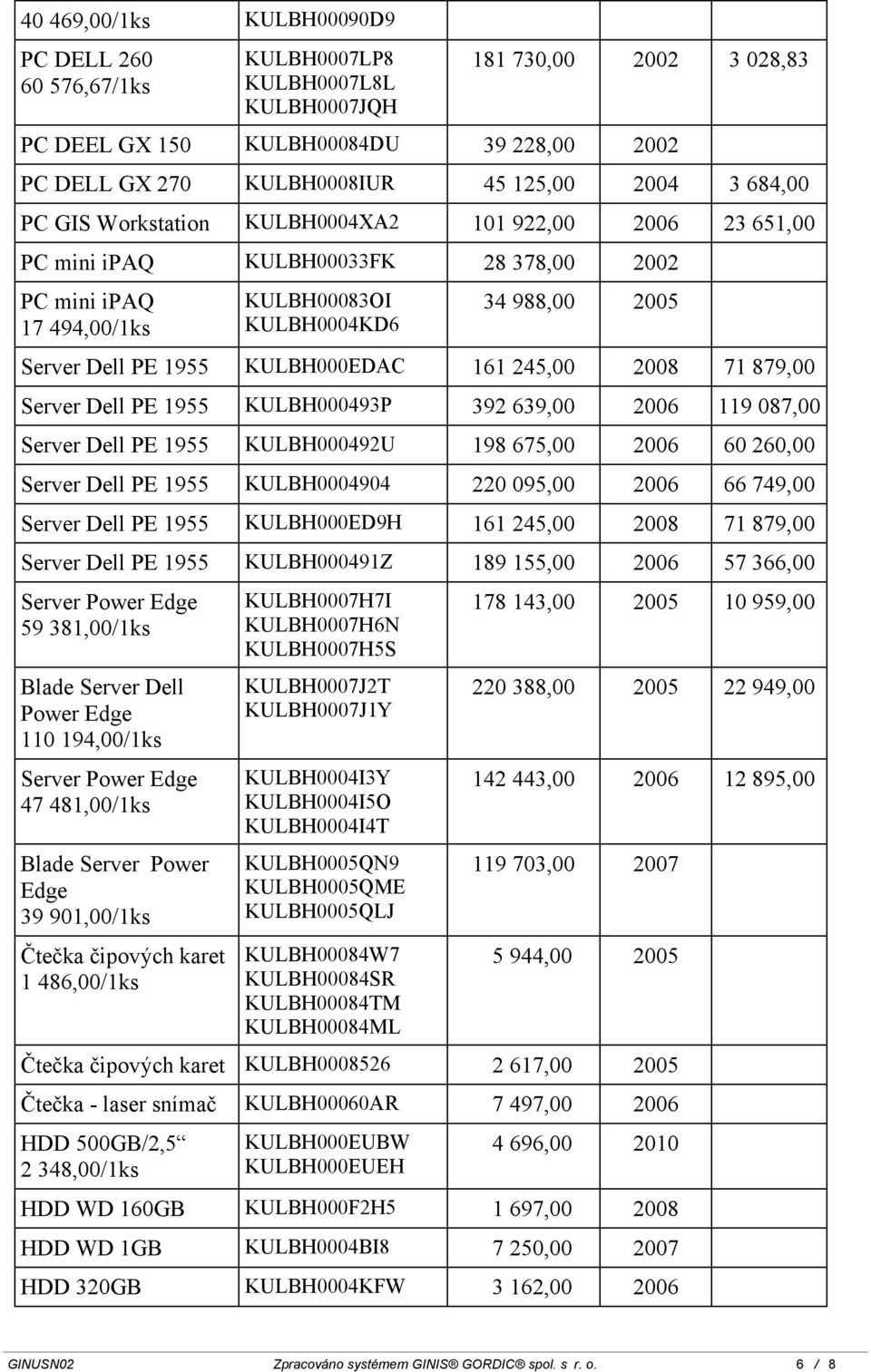 1955 KULBH000EDAC 161 245,00 2008 71 879,00 Server Dell PE 1955 KULBH000493P 392 639,00 2006 119 087,00 Server Dell PE 1955 KULBH000492U 198 675,00 2006 60 260,00 Server Dell PE 1955 KULBH0004904 220