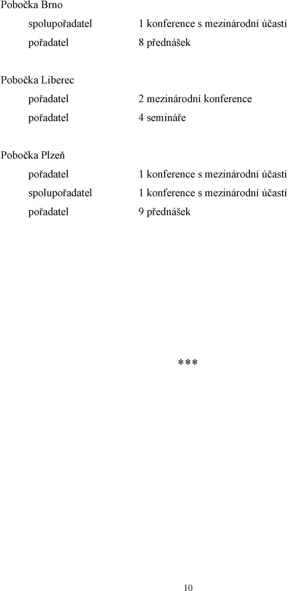 4 semináře Pobočka Plzeň pořadatel spolupořadatel pořadatel 1 konference