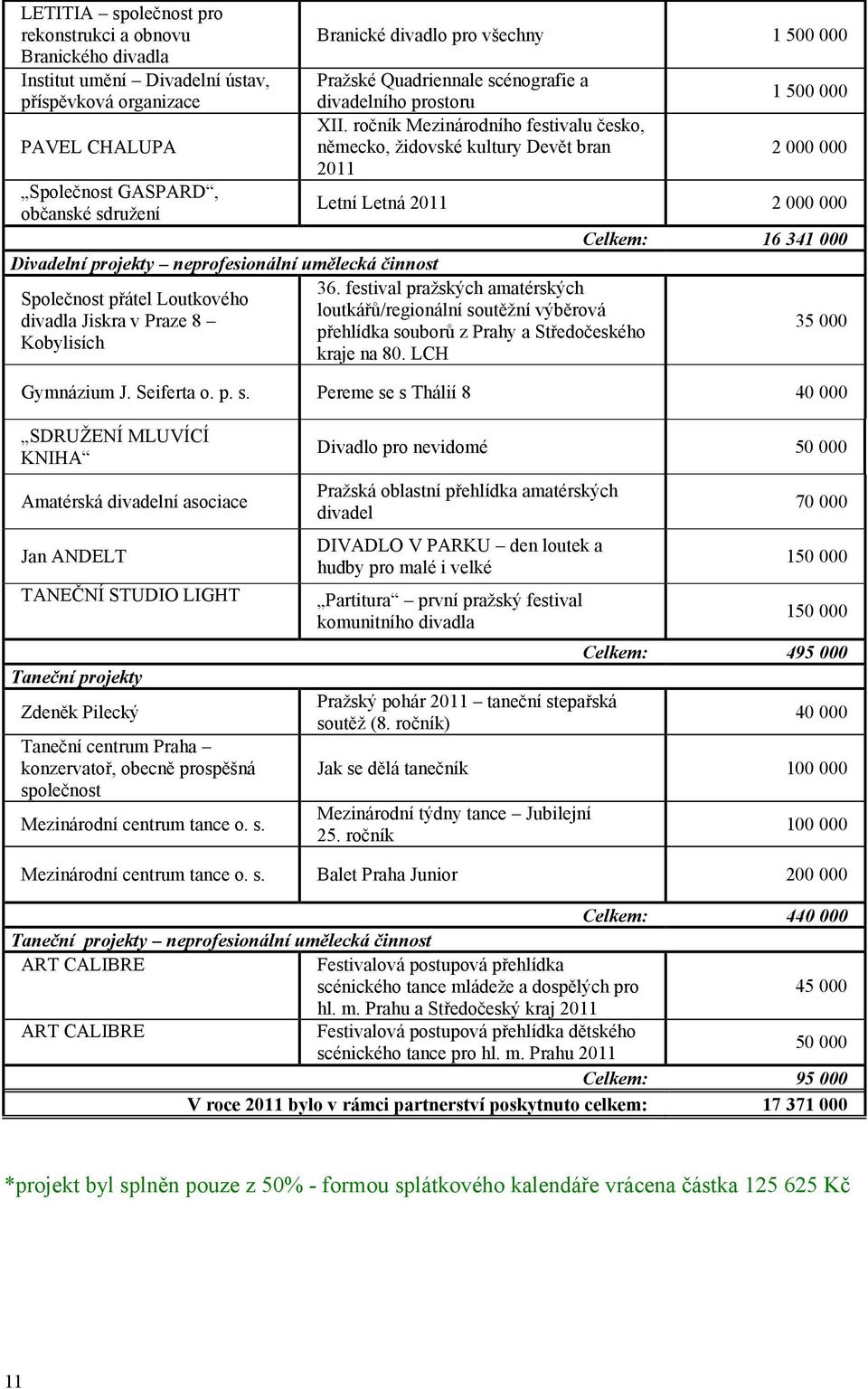 ročník Mezinárodního festivalu česko, německo, židovské kultury Devět bran 2011 1 500 000 2 000 000 Letní Letná 2011 2 000 000 36.