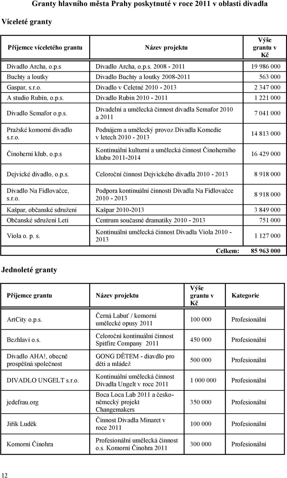 r.o. Činoherní klub, o.p.s Podnájem a umělecký provoz Divadla Komedie v letech 2010-2013 Kontinuální kulturní a umělecká činnost Činoherního klubu 2011-2014 14 813 000 16 429 000 Dejvické divadlo, o.