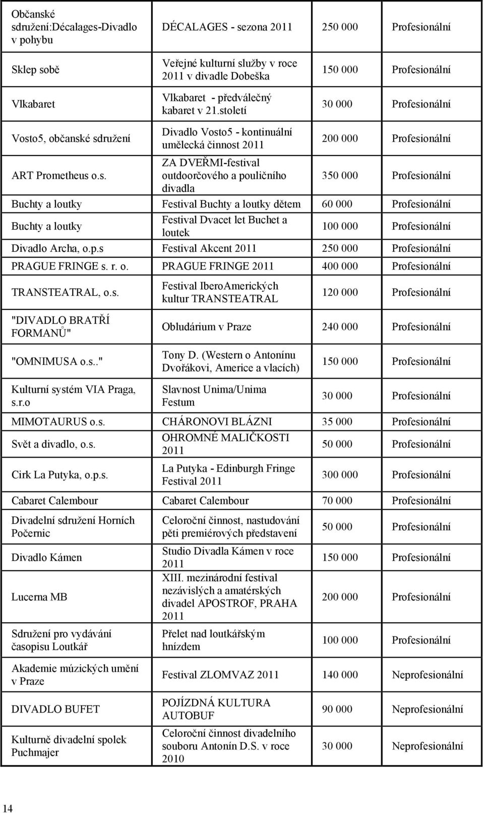 outdoorčového a pouličního 350 000 Profesionální divadla Buchty a loutky Festival Buchty a loutky dětem 60 000 Profesionální Buchty a loutky Festival Dvacet let Buchet a loutek 100 000 Profesionální