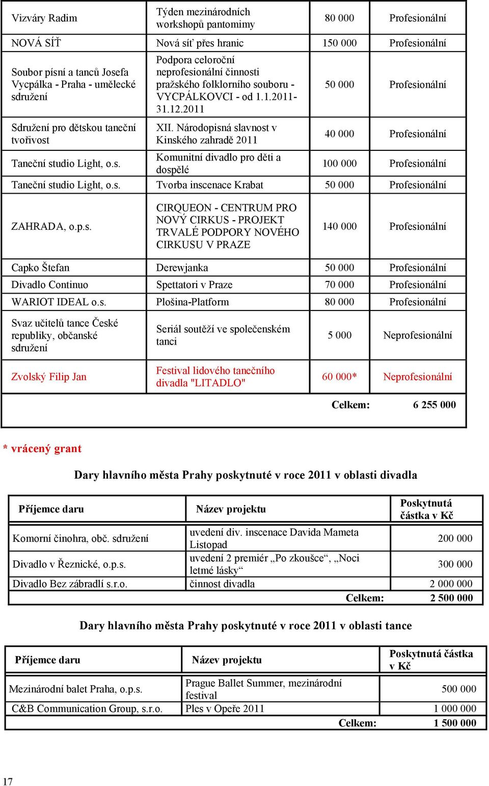 Národopisná slavnost v Kinského zahradě 2011 50 000 Profesionální 40 000 Profesionální Taneční studio Light, o.s. Komunitní divadlo pro děti a dospělé 100 000 Profesionální Taneční studio Light, o.s. Tvorba inscenace Krabat 50 000 Profesionální ZAHRADA, o.