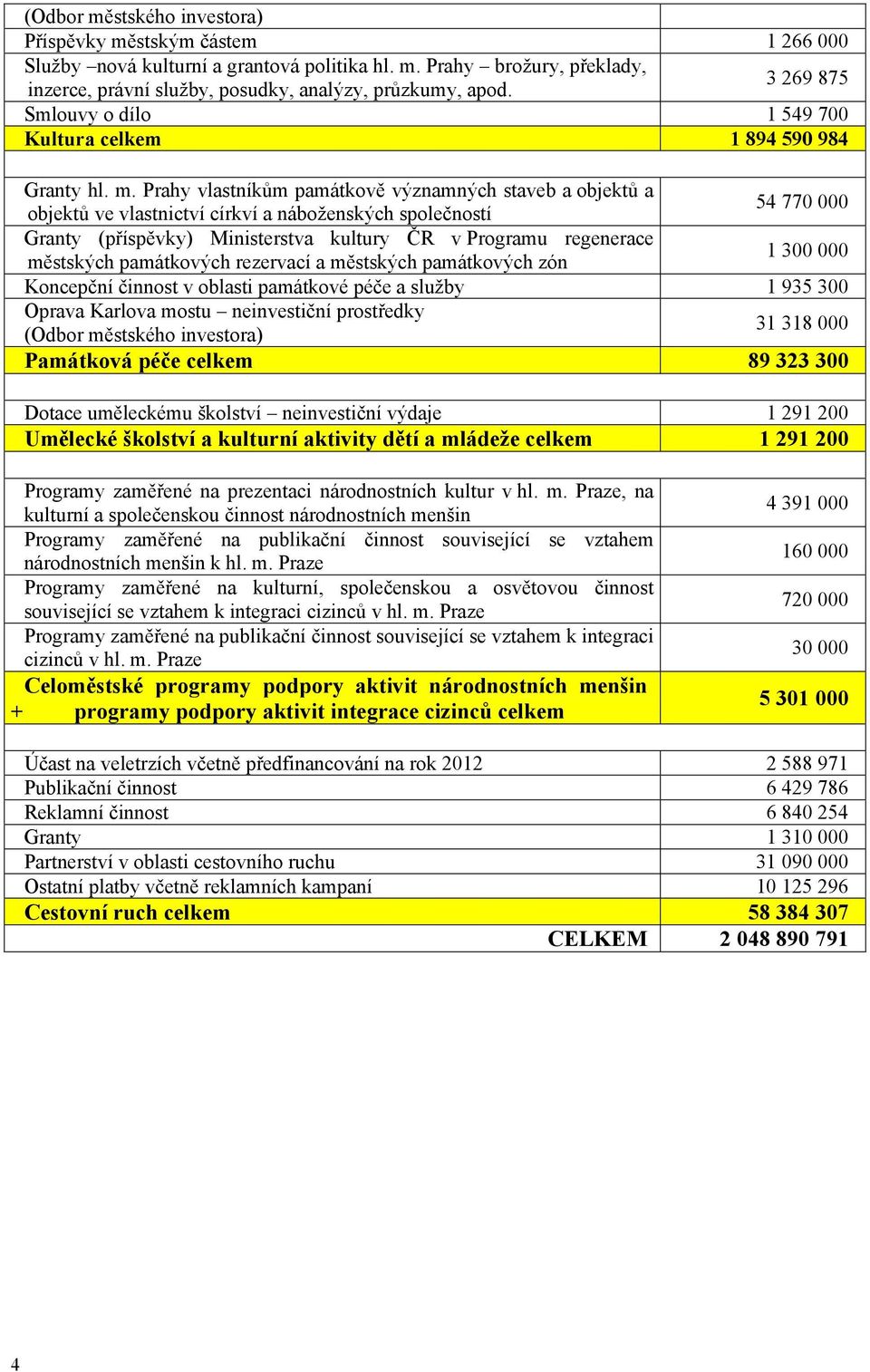 Prahy vlastníkům památkově významných staveb a objektů a objektů ve vlastnictví církví a náboženských společností 54 770 000 Granty (příspěvky) Ministerstva kultury ČR v Programu regenerace městských