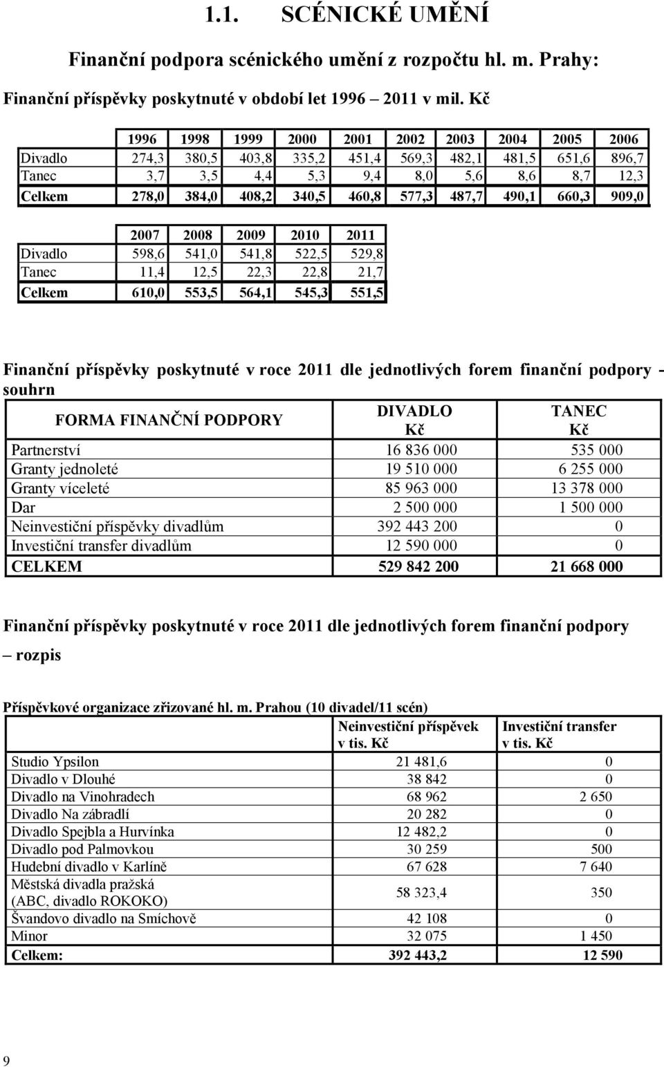460,8 577,3 487,7 490,1 660,3 909,0 2007 2008 2009 2010 2011 Divadlo 598,6 541,0 541,8 522,5 529,8 Tanec 11,4 12,5 22,3 22,8 21,7 Celkem 610,0 553,5 564,1 545,3 551,5 Finanční příspěvky poskytnuté v