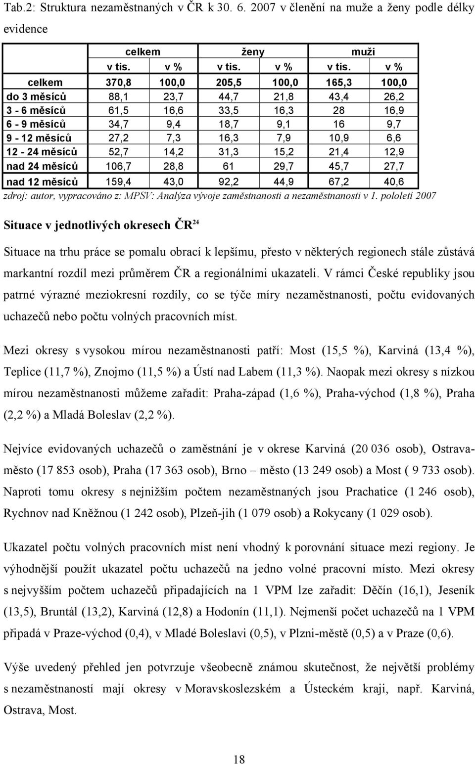 v % celkem 370,8 100,0 205,5 100,0 165,3 100,0 do 3 měsíců 88,1 23,7 44,7 21,8 43,4 26,2 3-6 měsíců 61,5 16,6 33,5 16,3 28 16,9 6-9 měsíců 34,7 9,4 18,7 9,1 16 9,7 9-12 měsíců 27,2 7,3 16,3 7,9 10,9