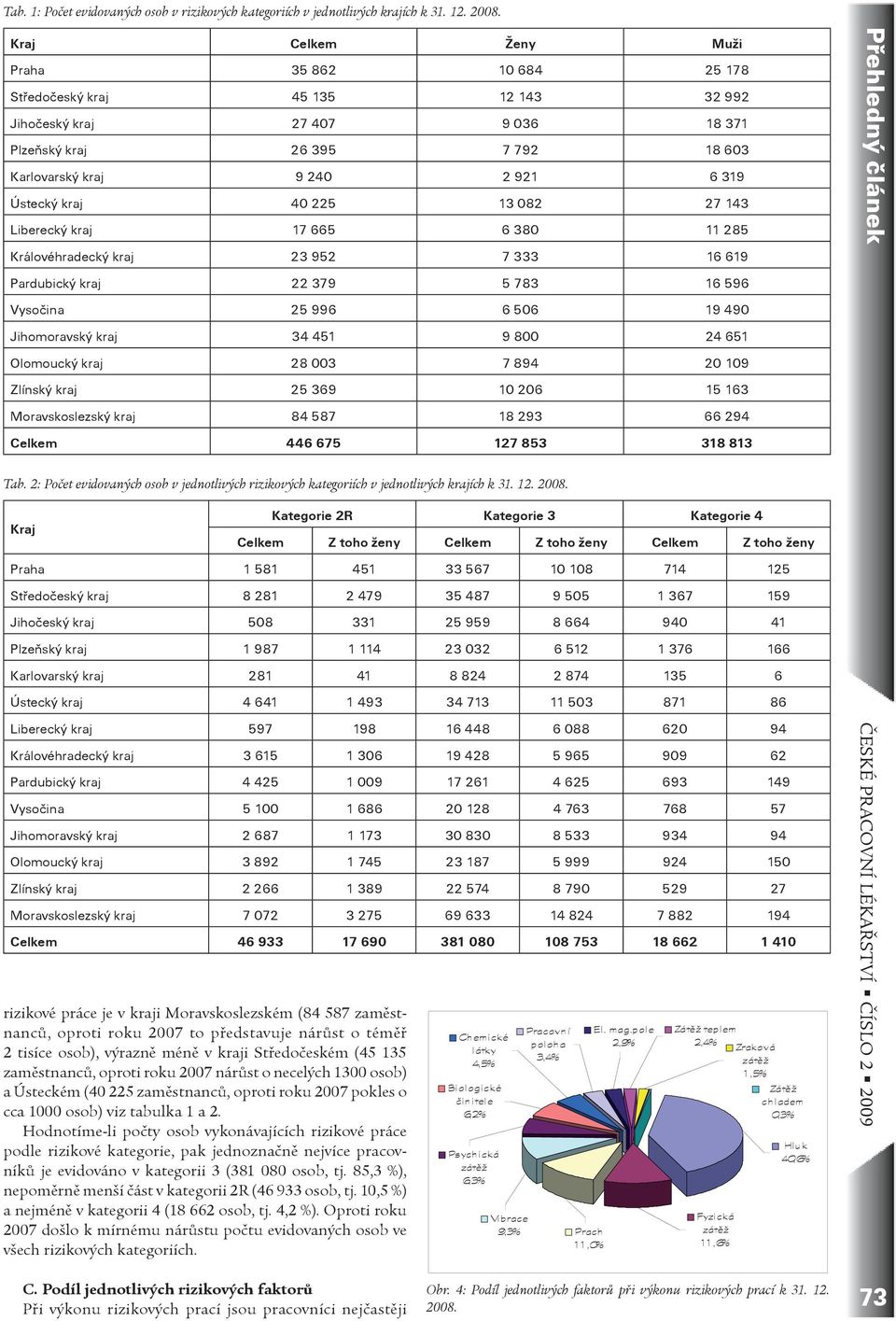 4 225 13 82 27 143 Liberecký kraj 17 665 6 38 11 285 Královéhradecký kraj 23 952 7 333 16 619 Pøehledný èlánek Pardubický kraj 22 379 5 783 16 596 Vysoèina 25 996 6 56 19 49 Jihomoravský kraj 34 451