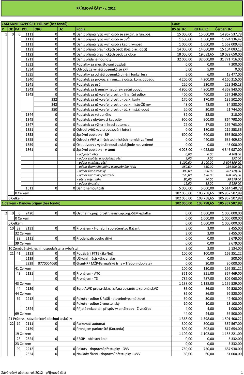 výnosů 1 000,00 1 000,00 1 562 009,43 1121 0 0 Daň z příjmů právnických osob (bez plac.