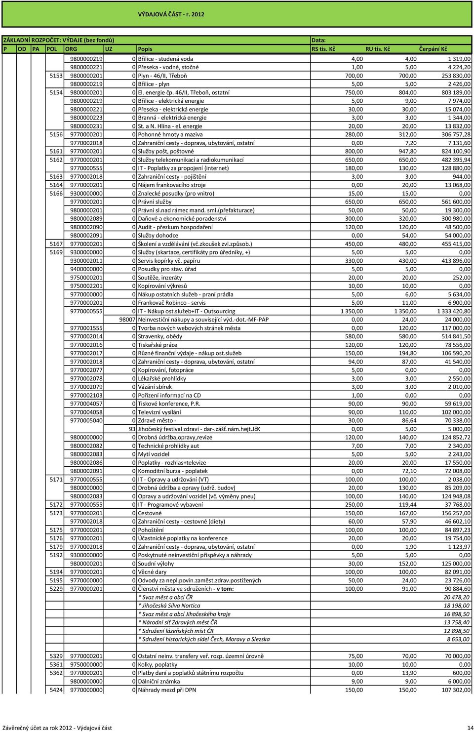 46/II, Třeboň, ostatní 750,00 804,00 803 189,00 9800000219 0 Břilice - elektrická energie 5,00 9,00 7 974,00 9800000221 0 Přeseka - elektrická energie 30,00 30,00 15 074,00 9800000223 0 Branná -