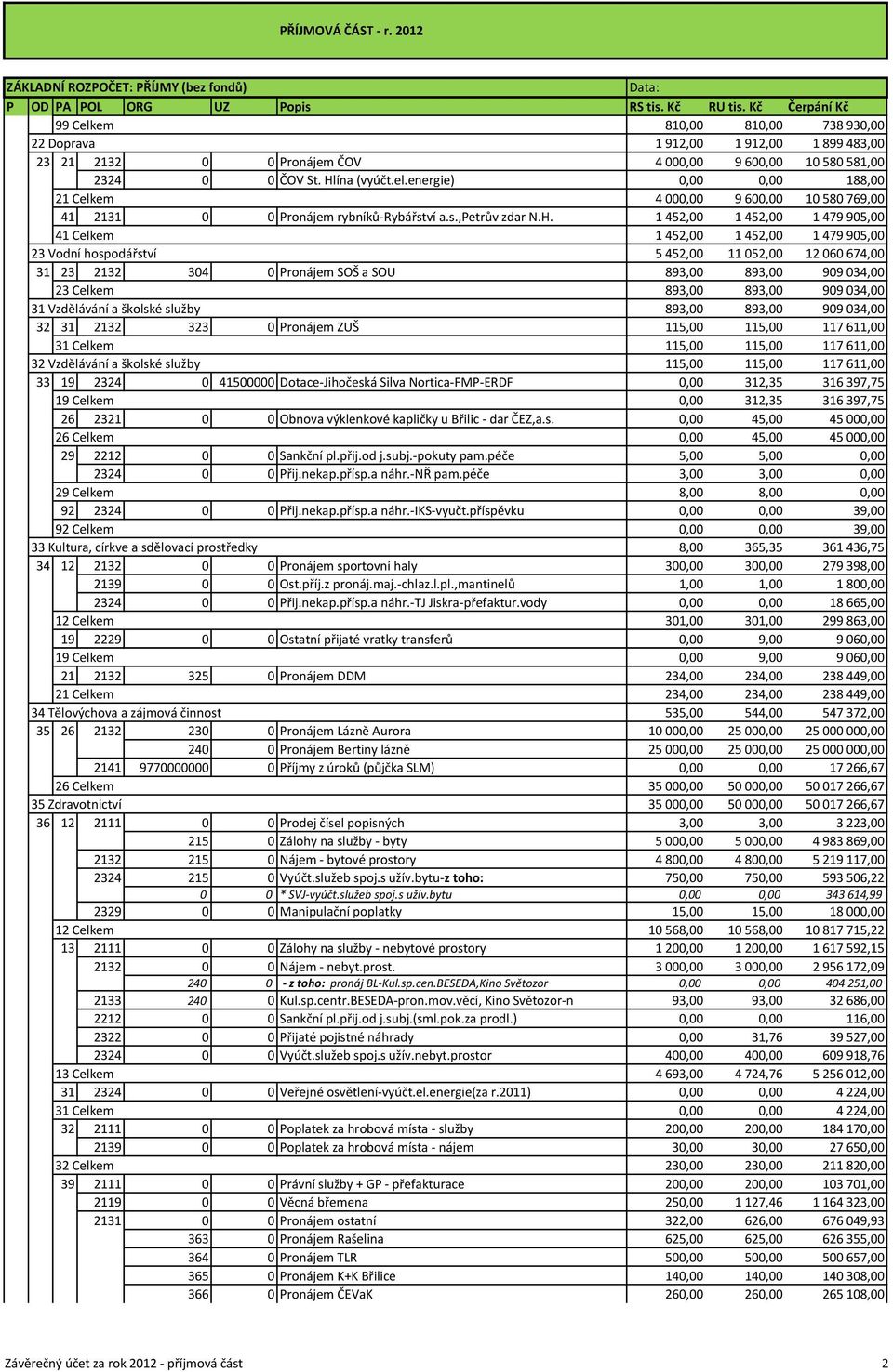 Hlína (vyúčt.el.energie) 0,00 0,00 188,00 21 Celkem 4 000,00 9 600,00 10 580 769,00 41 2131 0 0 Pronájem rybníků-rybářství a.s.,petrův zdar N.H. 1 452,00 1 452,00 1 479 905,00 41 Celkem 1 452,00 1