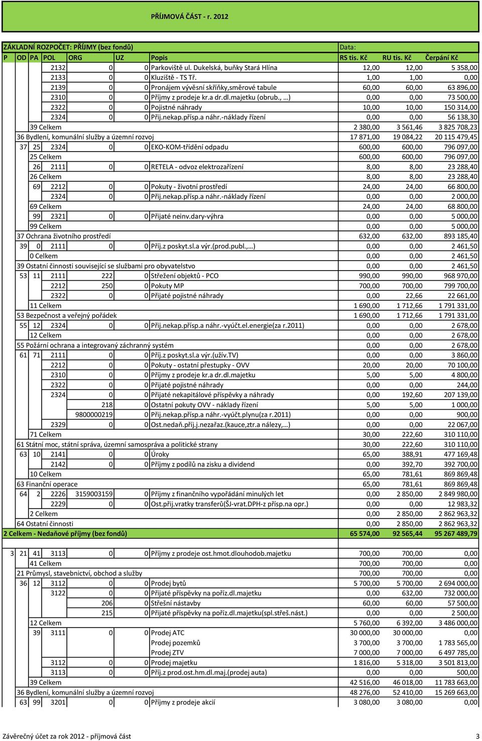 , ) 0,00 0,00 73 500,00 2322 0 0 Pojistné náhrady 10,00 10,00 150 314,00 2324 0 0 Přij.nekap.přísp.a náhr.