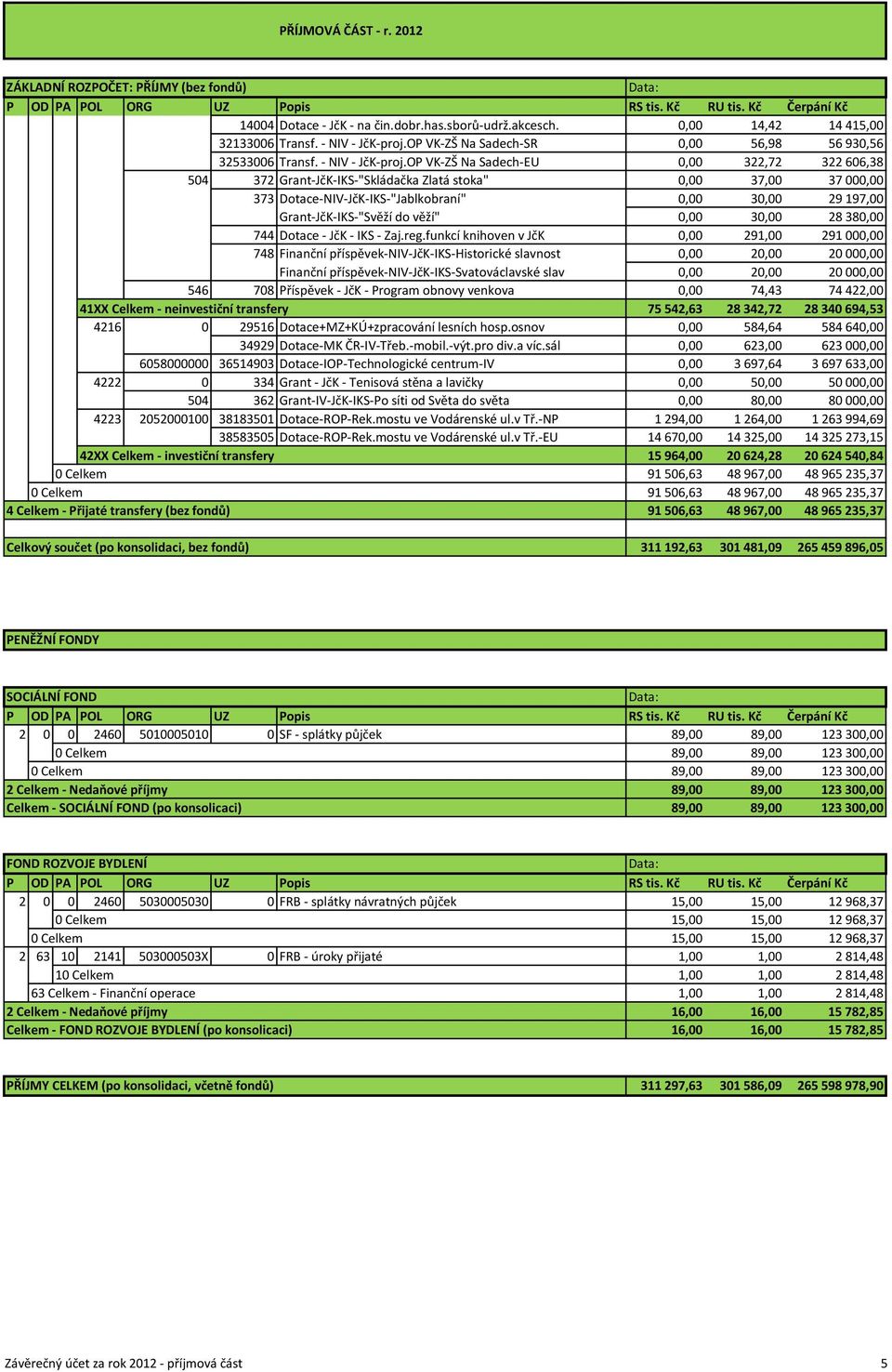 OP VK-ZŠ Na Sadech-EU 0,00 322,72 322 606,38 504 372 Grant-JčK-IKS-"Skládačka Zlatá stoka" 0,00 37,00 37 000,00 373 Dotace-NIV-JčK-IKS-"Jablkobraní" 0,00 30,00 29 197,00 Grant-JčK-IKS-"Svěží do věží"