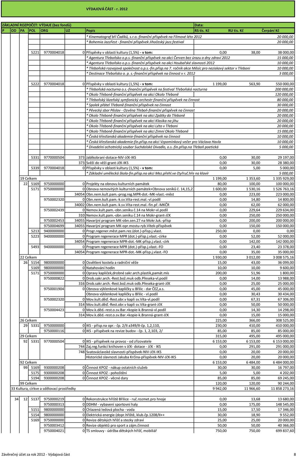 p.s.-finanční příspěvek na akci Houbařské slavnosti 2012 10 000,00 * Třeboňská rozvojová společnost o.p.s.-fin.přísp.na 7.