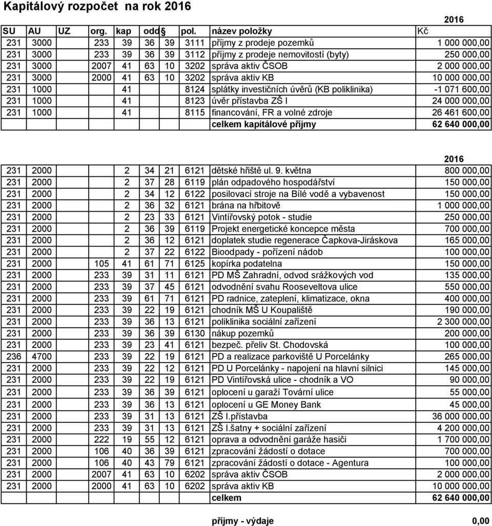 ČSOB 2 000 000,00 231 3000 2000 41 63 10 3202 správa aktiv KB 10 000 000,00 231 1000 41 8124 splátky investičních úvěrů (KB poliklinika) -1 071 600,00 231 1000 41 8123 úvěr přístavba ZŠ I 24 000