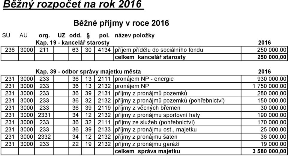 39 - odbor správy majetku města 2016 231 3000 233 36 13 2111 pronájem NP - energie 930 000,00 231 3000 233 36 13 2132 pronájem NP 1 750 000,00 231 3000 233 36 39 2131 příjmy z pronájmů pozemků 280