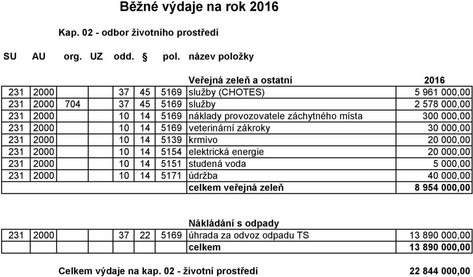 provozovatele záchytného místa 300 000,00 231 2000 10 14 5169 veterinární zákroky 30 000,00 231 2000 10 14 5139 krmivo 20 000,00 231 2000 10 14 5154 elektrická energie 20