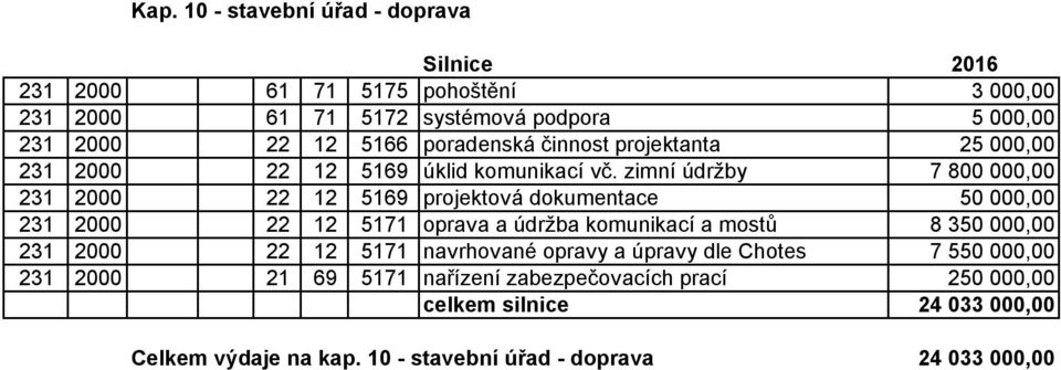 zimní údržby 7 800 000,00 231 2000 22 12 5169 projektová dokumentace 50 000,00 231 2000 22 12 5171 oprava a údržba komunikací a mostů 8 350 000,00 231