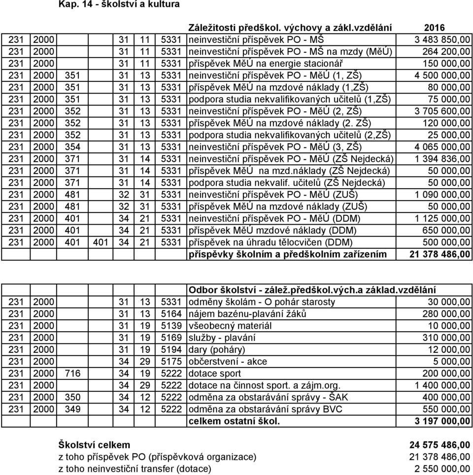 stacionář 150 000,00 231 2000 351 31 13 5331 neinvestiční příspěvek PO - MěÚ (1, ZŠ) 4 500 000,00 231 2000 351 31 13 5331 příspěvek MěÚ na mzdové náklady (1,ZŠ) 80 000,00 231 2000 351 31 13 5331