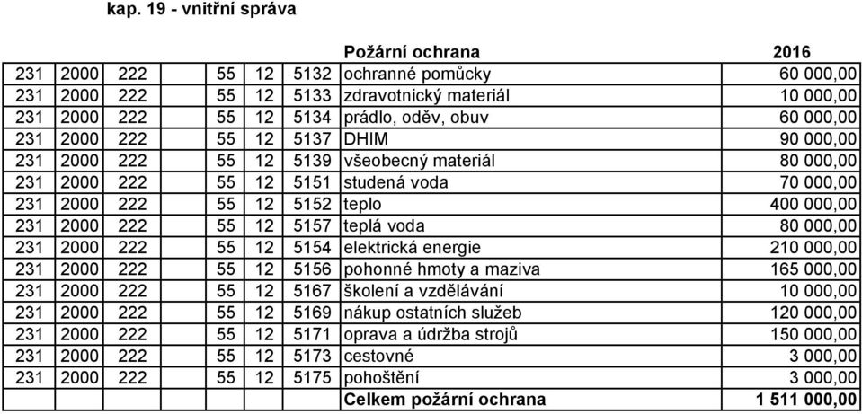 55 12 5157 teplá voda 80 000,00 231 2000 222 55 12 5154 elektrická energie 210 000,00 231 2000 222 55 12 5156 pohonné hmoty a maziva 165 000,00 231 2000 222 55 12 5167 školení a vzdělávání 10 000,00