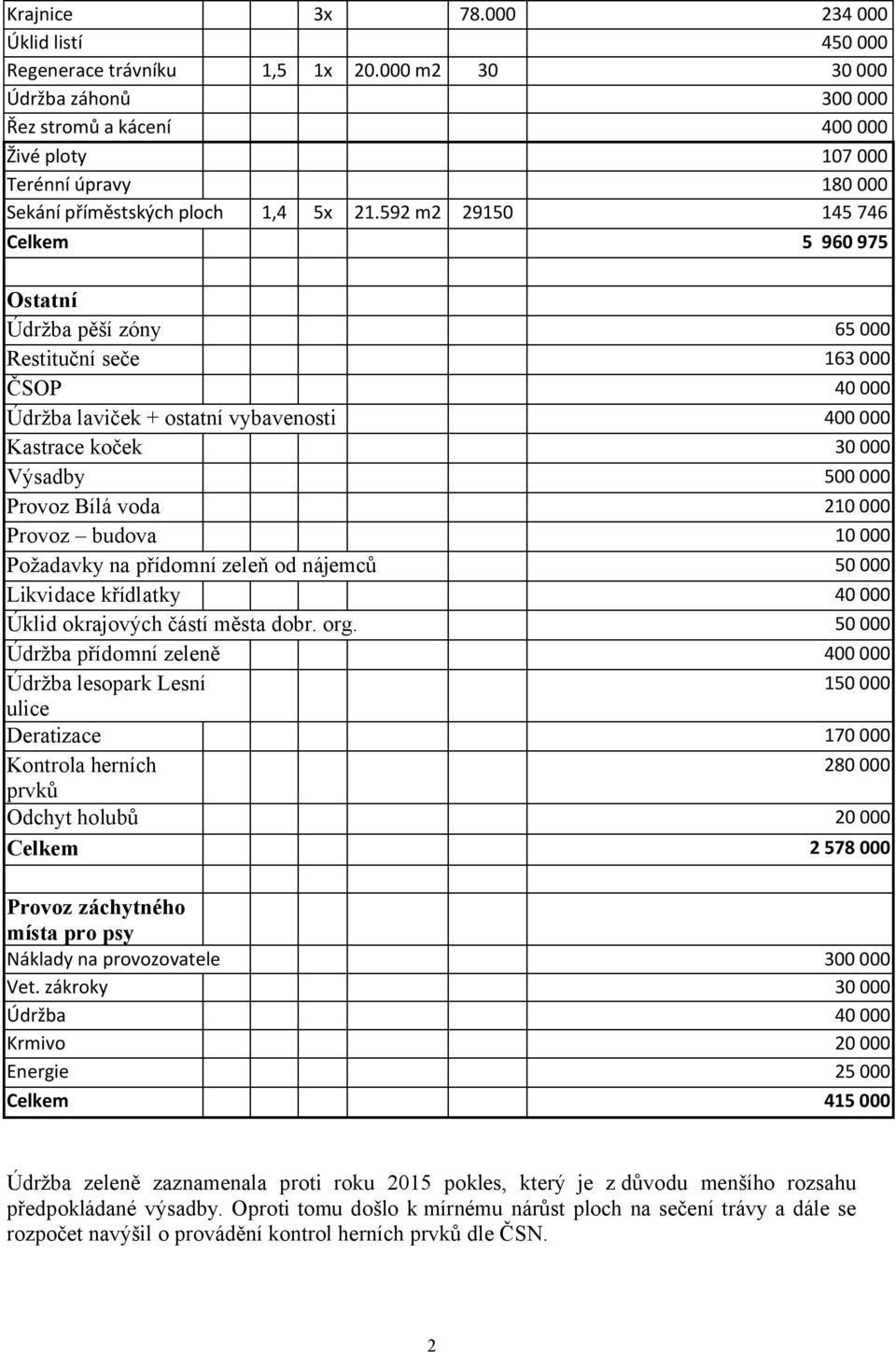 592 m2 29150 145 746 Celkem 5 960975 Ostatní Údržba pěší zóny 65 000 Restituční seče 163 000 ČSOP 40 000 Údržba laviček + ostatní vybavenosti 400 000 Kastrace koček 30 000 Výsadby 500 000 Provoz Bílá