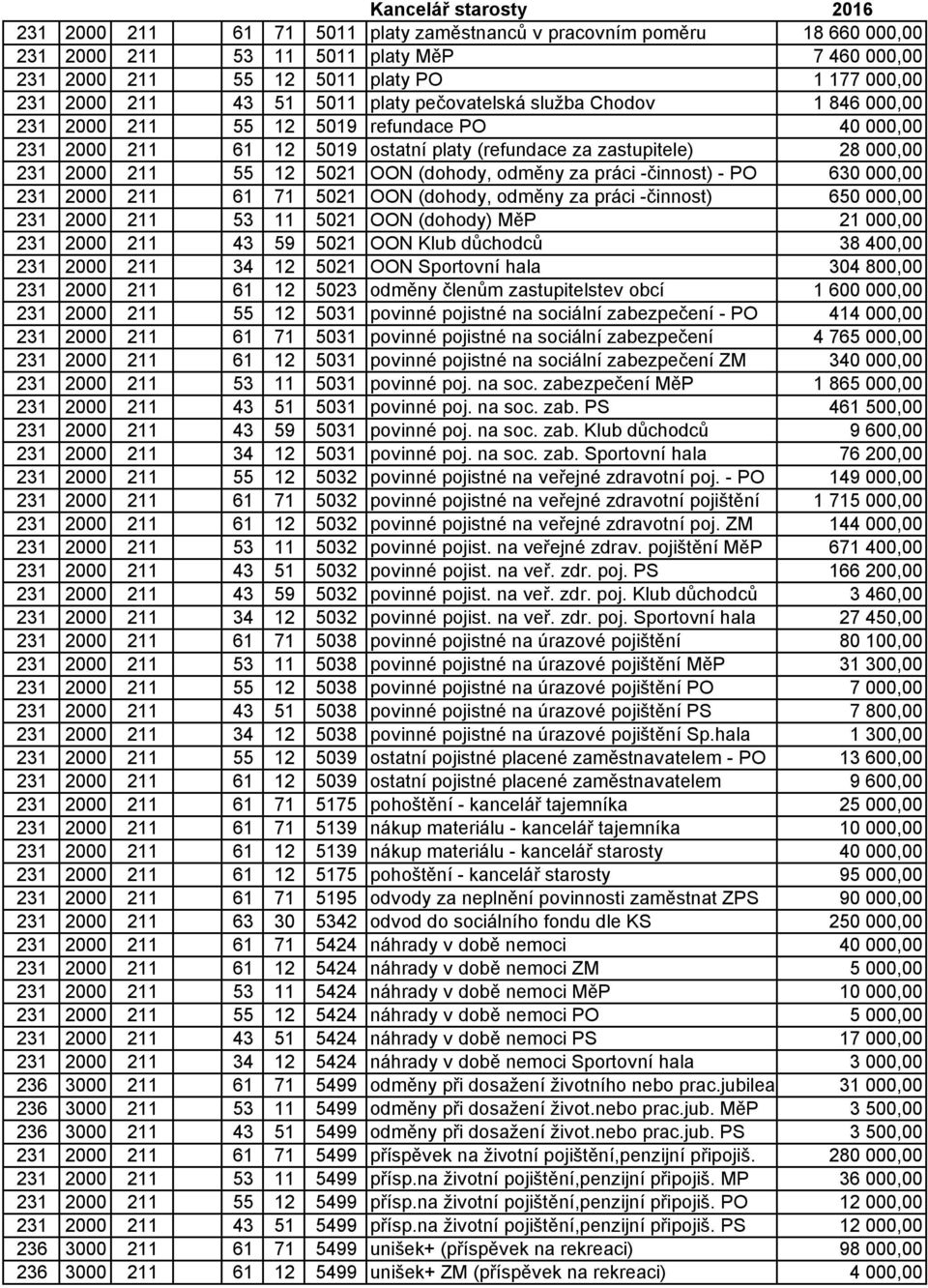 12 5021 OON (dohody, odměny za práci -činnost) - PO 630 000,00 231 2000 211 61 71 5021 OON (dohody, odměny za práci -činnost) 650 000,00 231 2000 211 53 11 5021 OON (dohody) MěP 21 000,00 231 2000