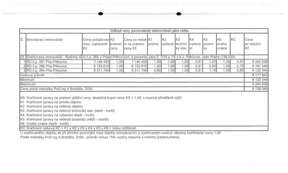 č. 7/10 a 7/5 v k.ú. Pitkovice, obec Praha (136-023) 1 RD č.p. 281 Pha-Pitkovice 7 146 493 1,00 7 146 493 1,00 1,00 1,00 0,81 1,07 1,00 0,87 8 245 636 2 RD č.p. 266 Pha-Pitkovice 6 152615 1,00 6 152 615 1,00 1,00 1,00 0,81 0,93 1,00 0,75 8 167 549 3 RD č.