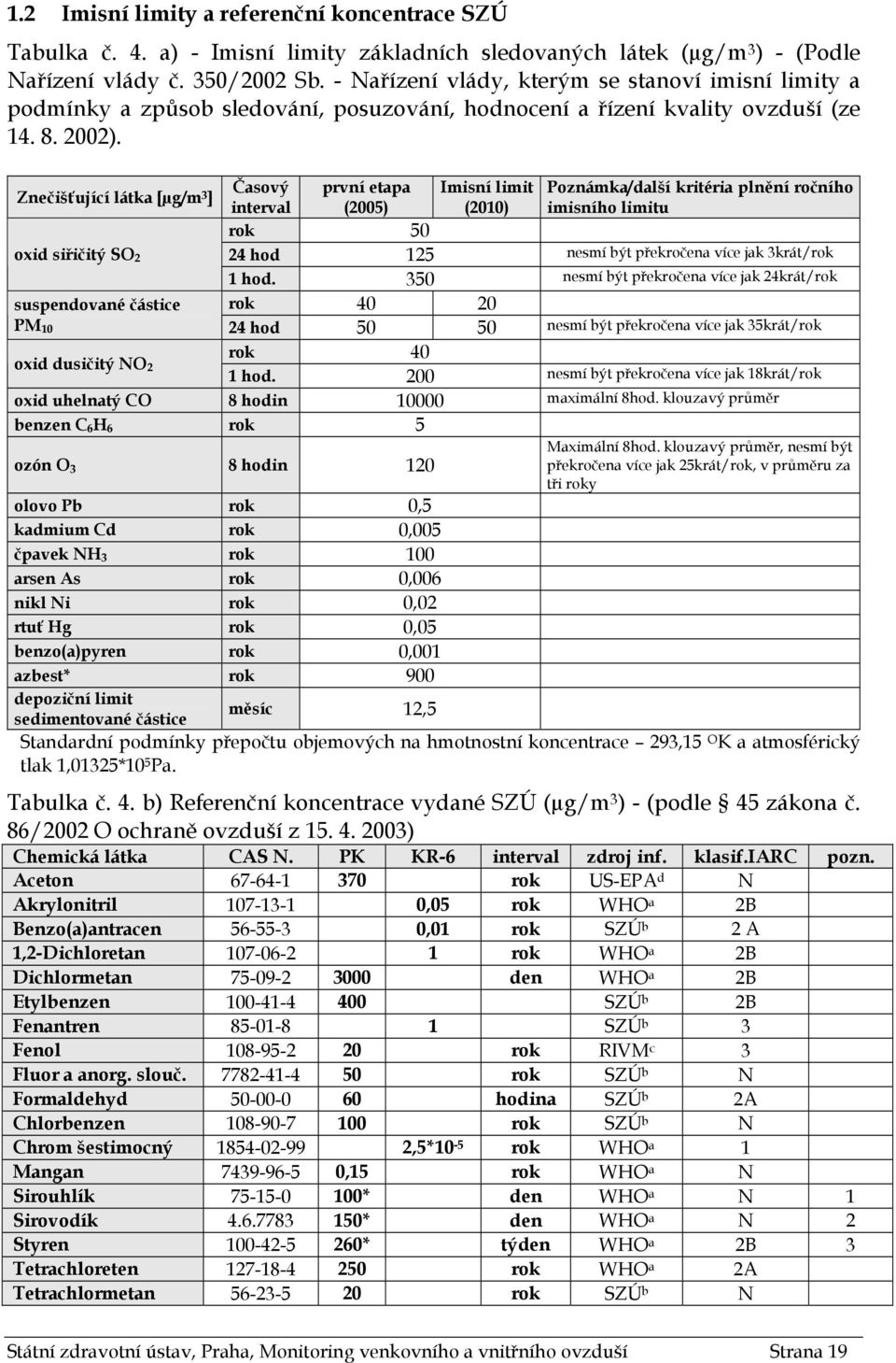 Znečišťující látka [µg/m 3 ] Časový první etapa Imisní limit Poznámka/další kritéria plnění ročního interval (2005) (2010) imisního limitu rok 50 oxid siřičitý SO 2 24 hod 125 nesmí být překročena